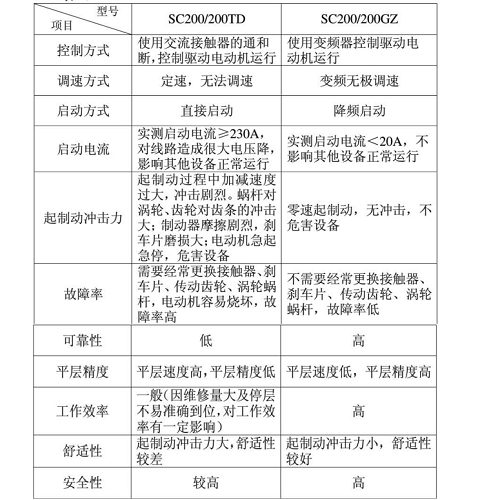 变频施工电梯与普通施工电梯性能对比图